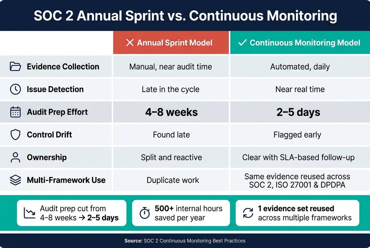 SOC 2 Annual Sprint vs. Continuous Monitoring: Key Differences