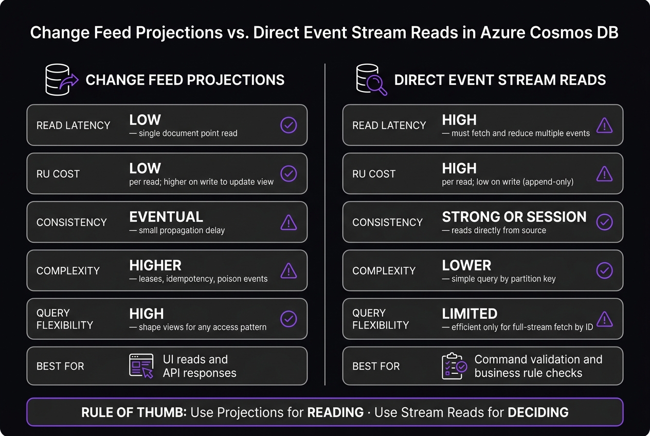 Change Feed Projections vs. Direct Event Stream Reads in Cosmos DB