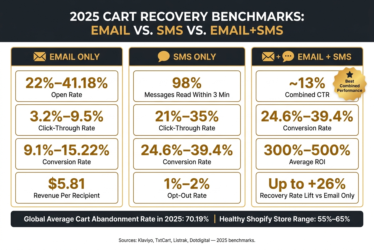 2025 Cart Recovery Benchmarks: Email vs. SMS vs. Email+SMS