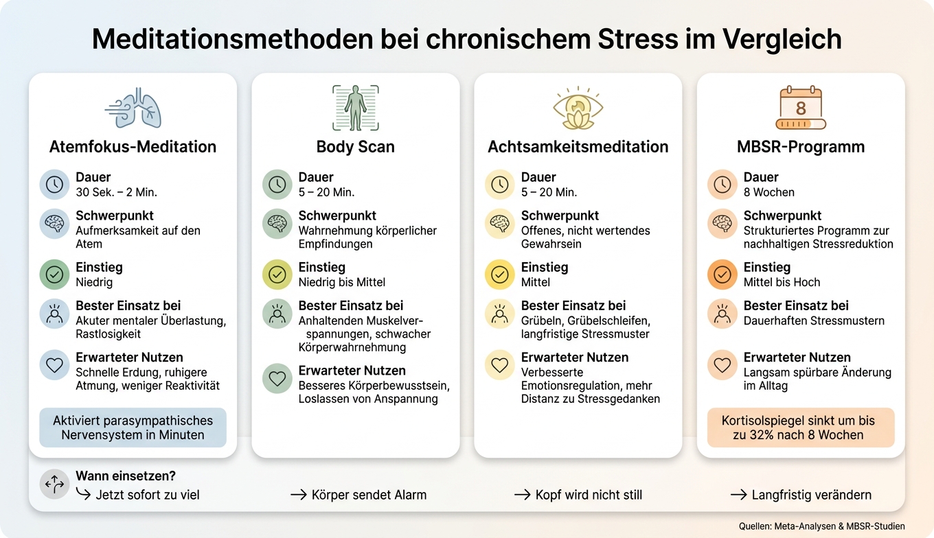 Meditationsmethoden bei chronischem Stress: Vergleich & Wirkung