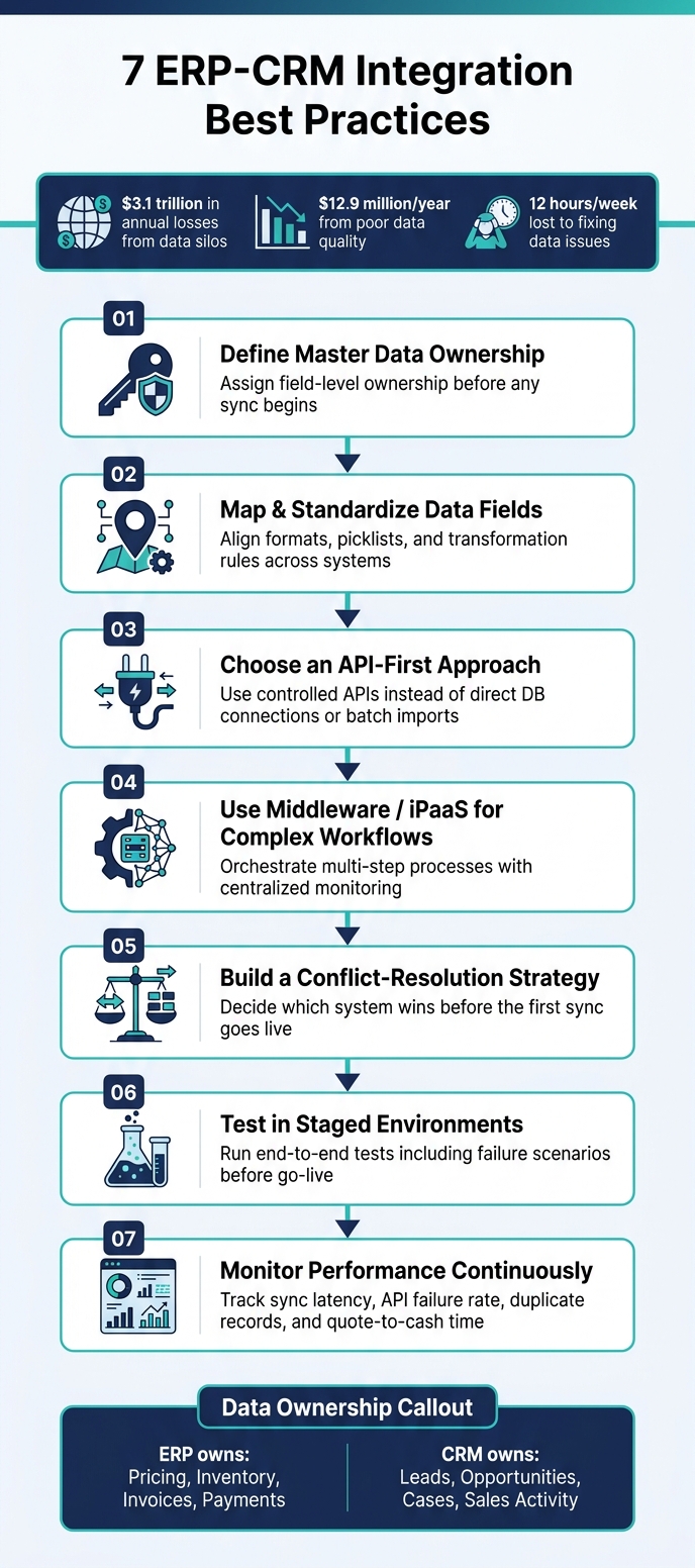 7 ERP-CRM Integration Best Practices: A Step-by-Step Checklist