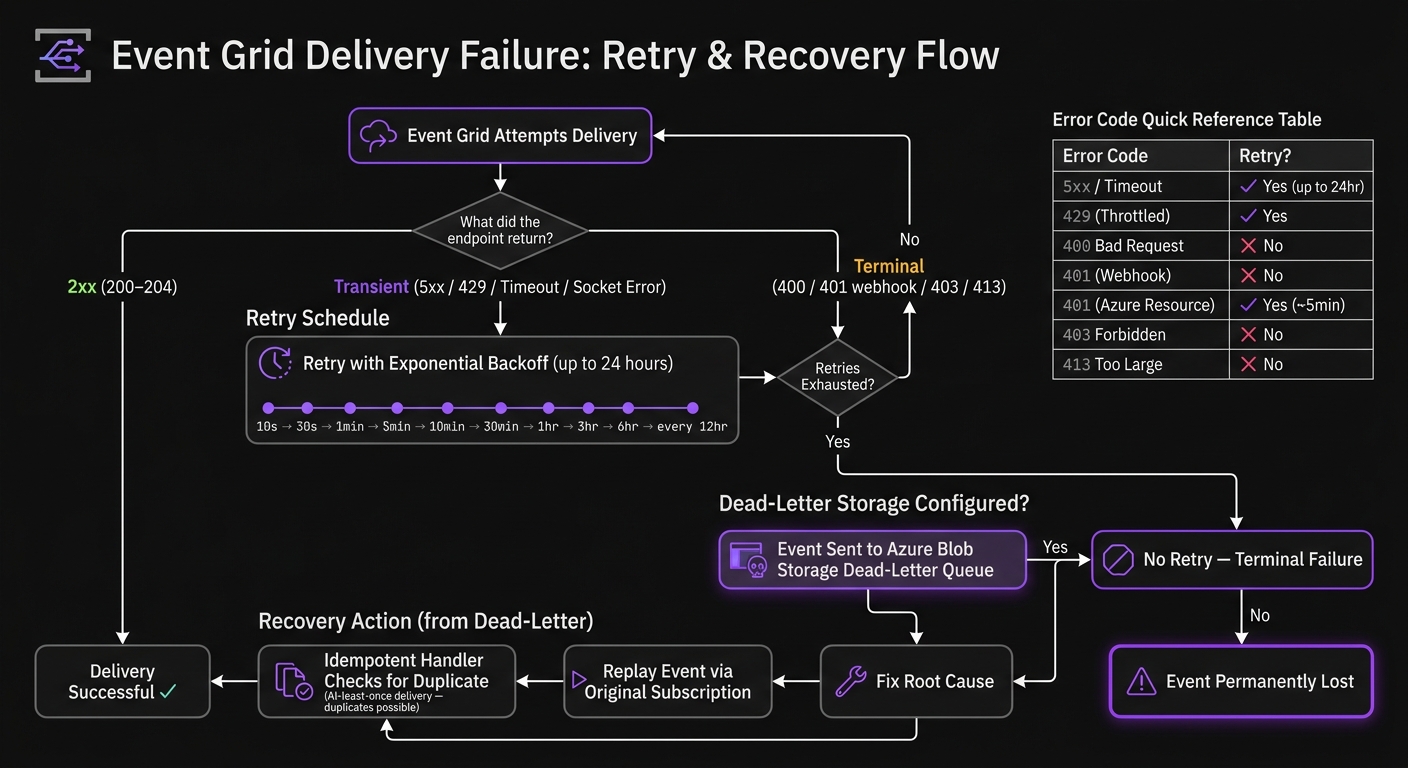 Event Grid Delivery Failure: Retry & Recovery Flow