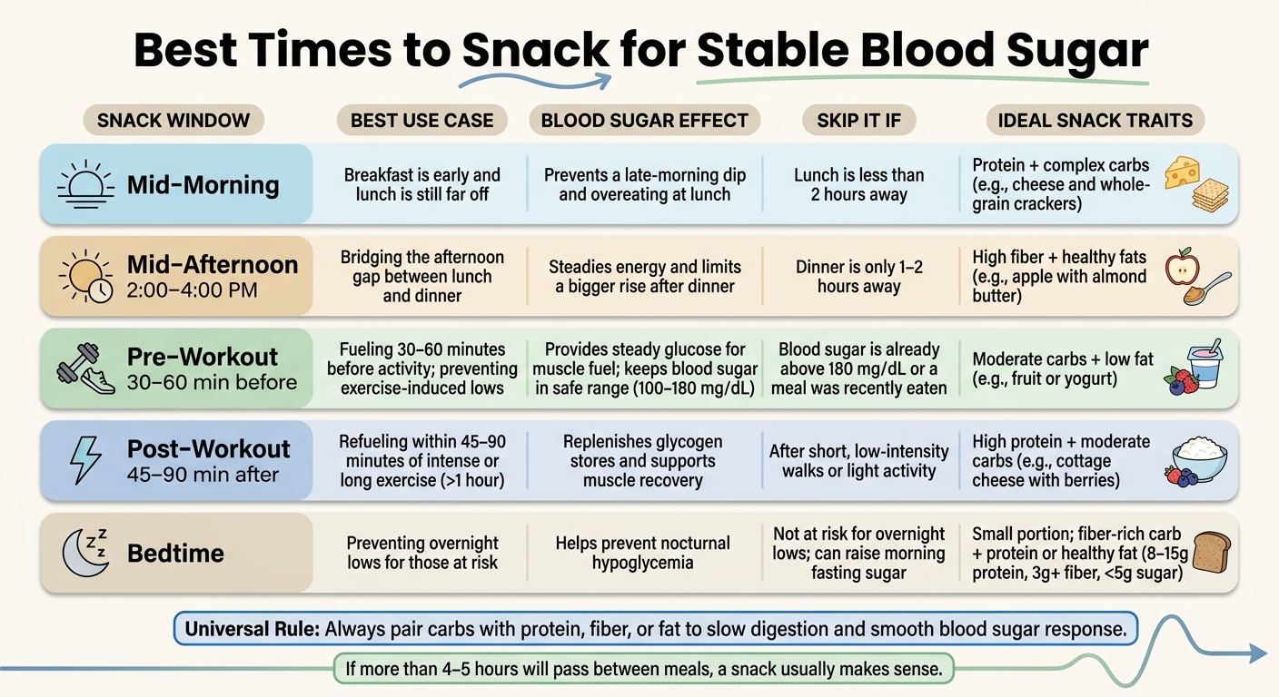Best Times to Snack for Stable Blood Sugar: 5 Windows Explained