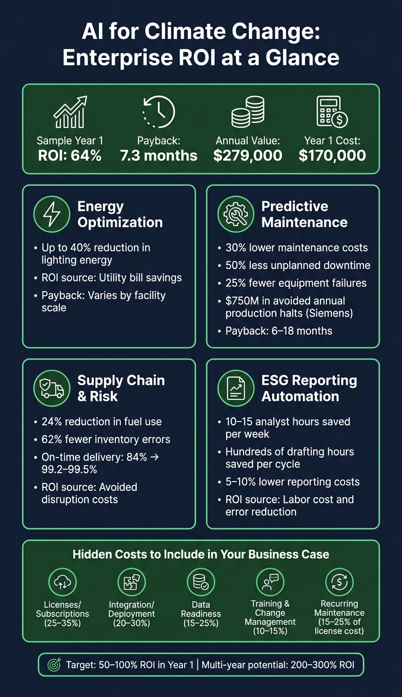 AI Climate ROI: Use Cases, Savings & Payback Periods for Enterprises