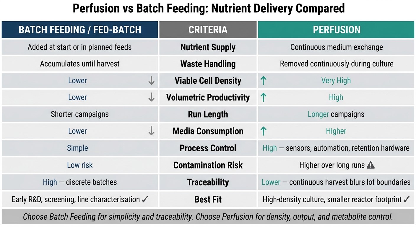 Perfusion vs Batch Feeding: Bioprocess Comparison Chart