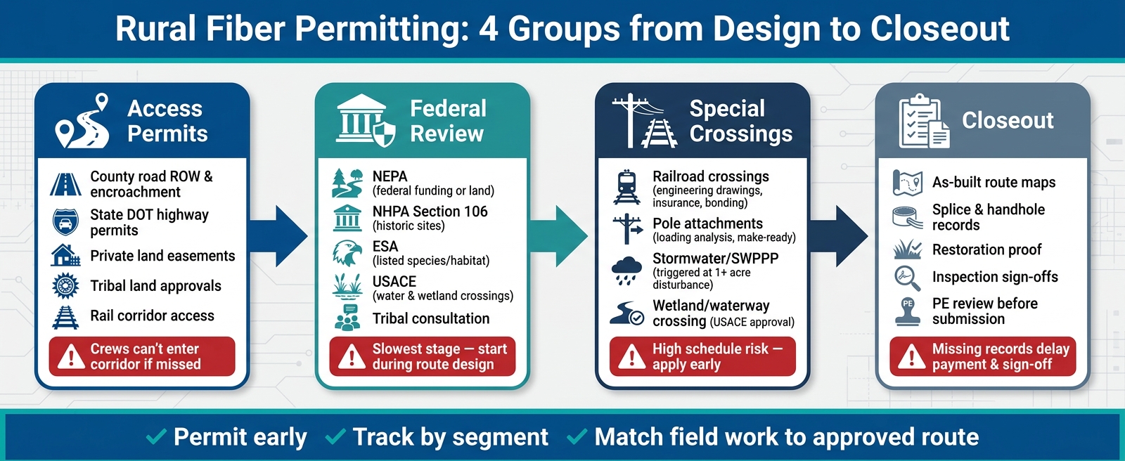Rural Fiber Permit Process: 4 Groups from Design to Closeout