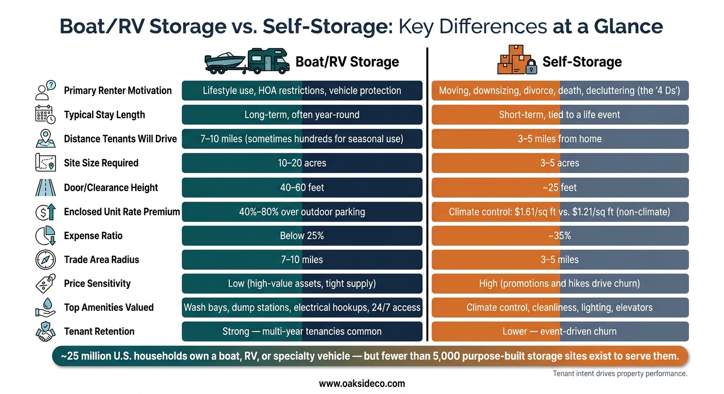 Boat/RV Storage vs. Self-Storage: Key Differences at a Glance