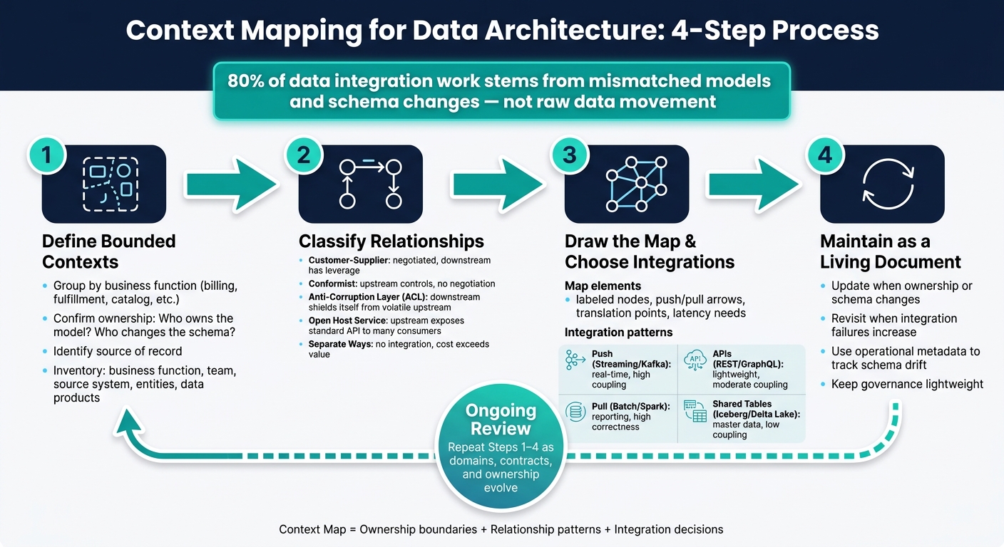 Context Mapping for Data Architecture: 4-Step Process