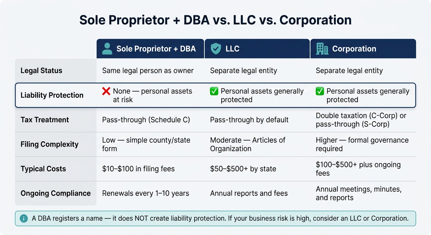 Sole Proprietor + DBA vs. LLC vs. Corporation: Key Differences