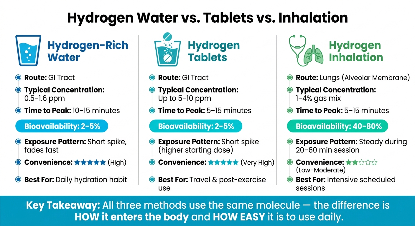 Hydrogen Water vs. Tablets vs. Inhalation: Absorption & Bioavailability Compared