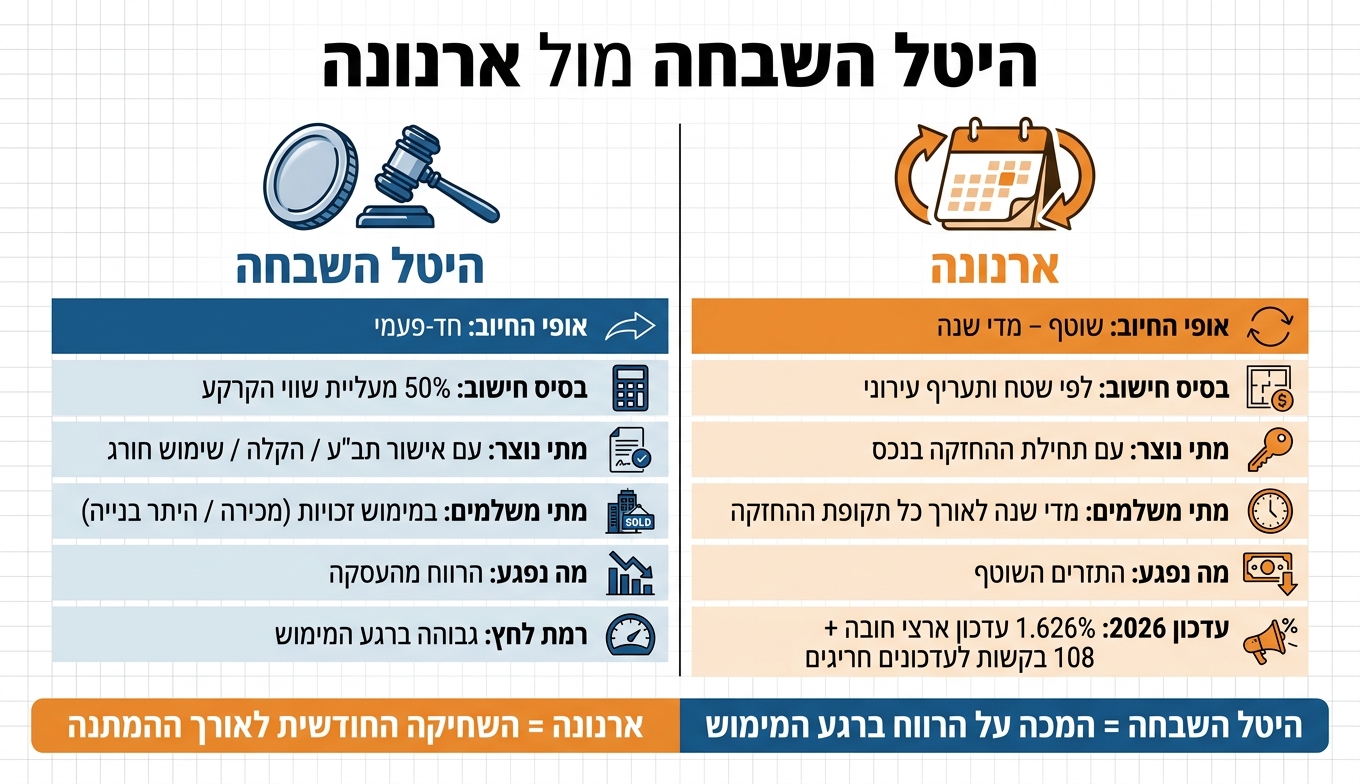 היטל השבחה מול ארנונה: השוואה מלאה