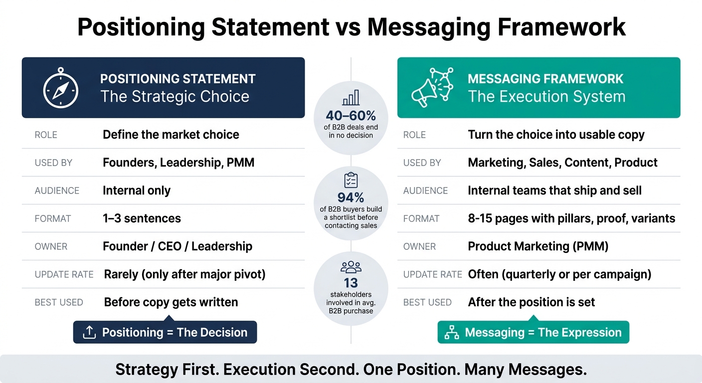 Positioning Statement vs Messaging Framework: Key Differences