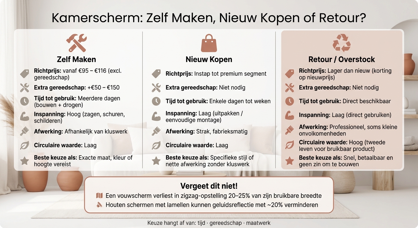 Kamerscherm: Zelf Maken vs. Nieuw vs. Retour – Vergelijking