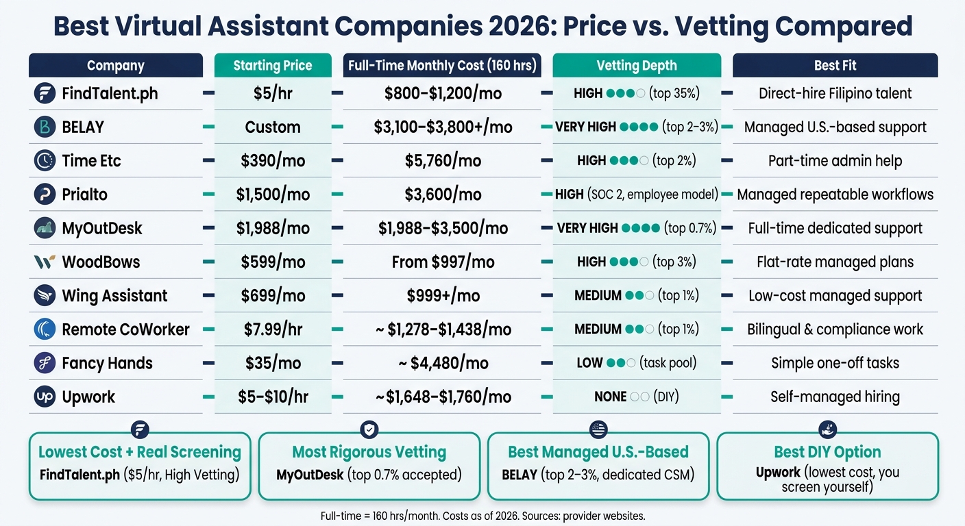 Best Virtual Assistant Companies 2026: Price vs. Vetting Compared