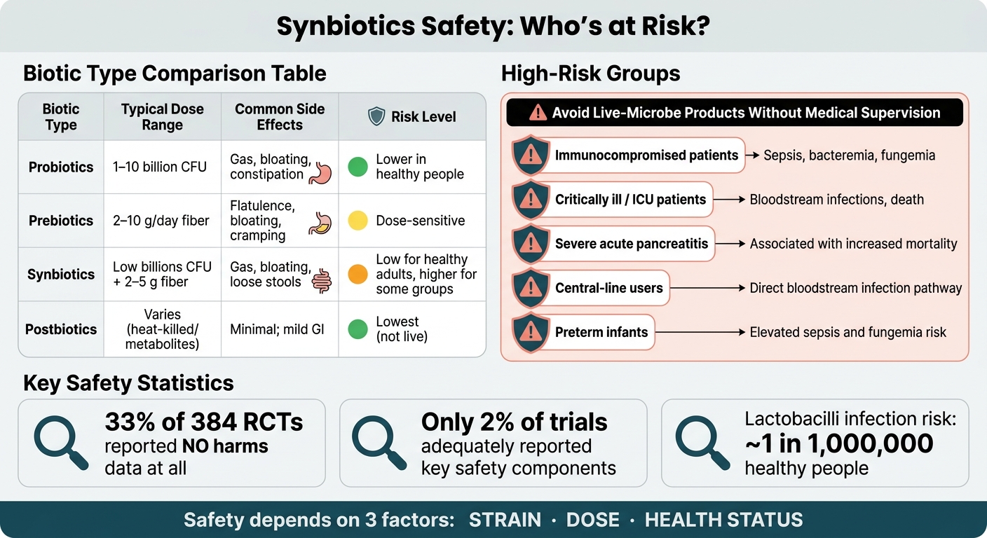 Synbiotics Safety: Side Effects & Risk by Group