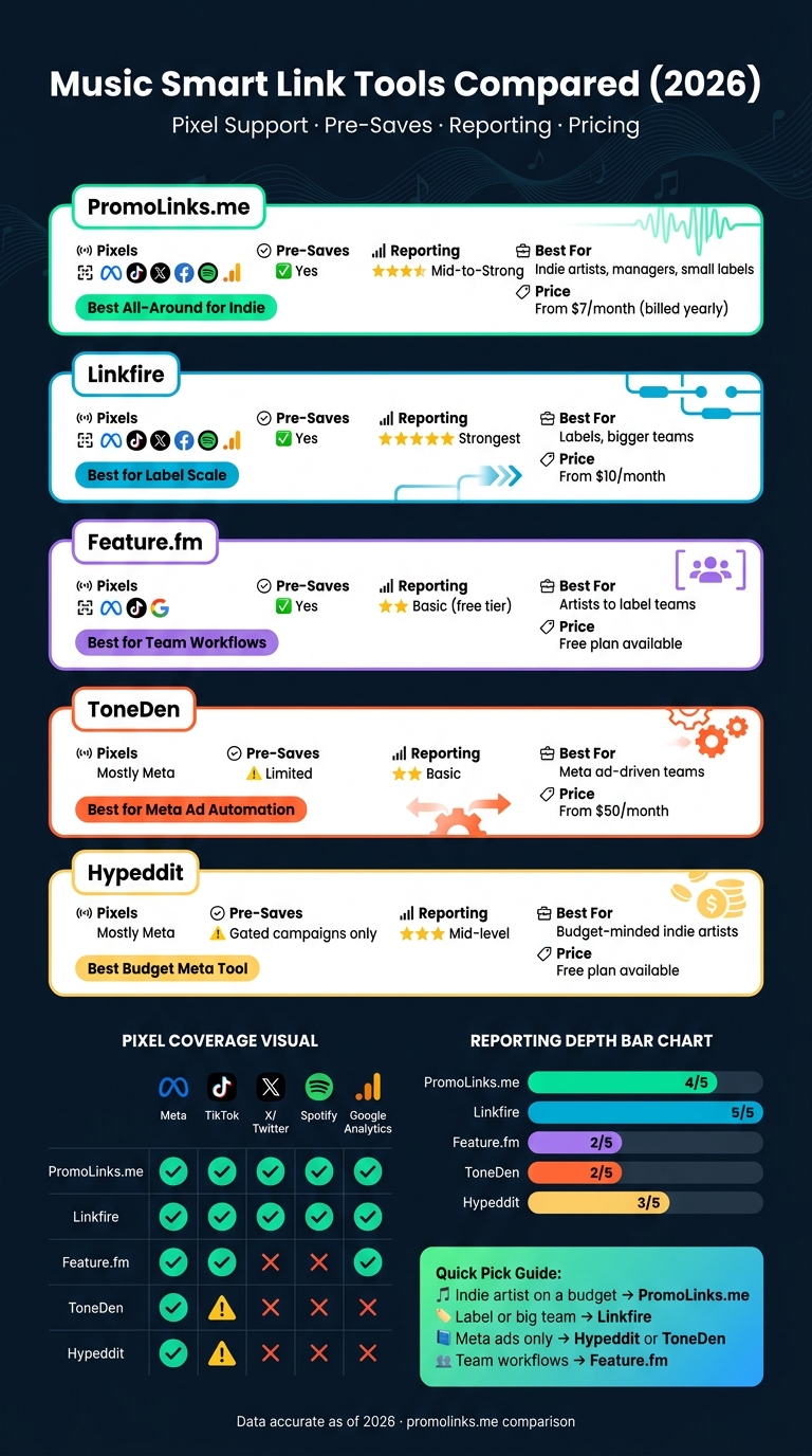 Music Smart Link Tools Compared: Pixels, Pricing & Features (2026)