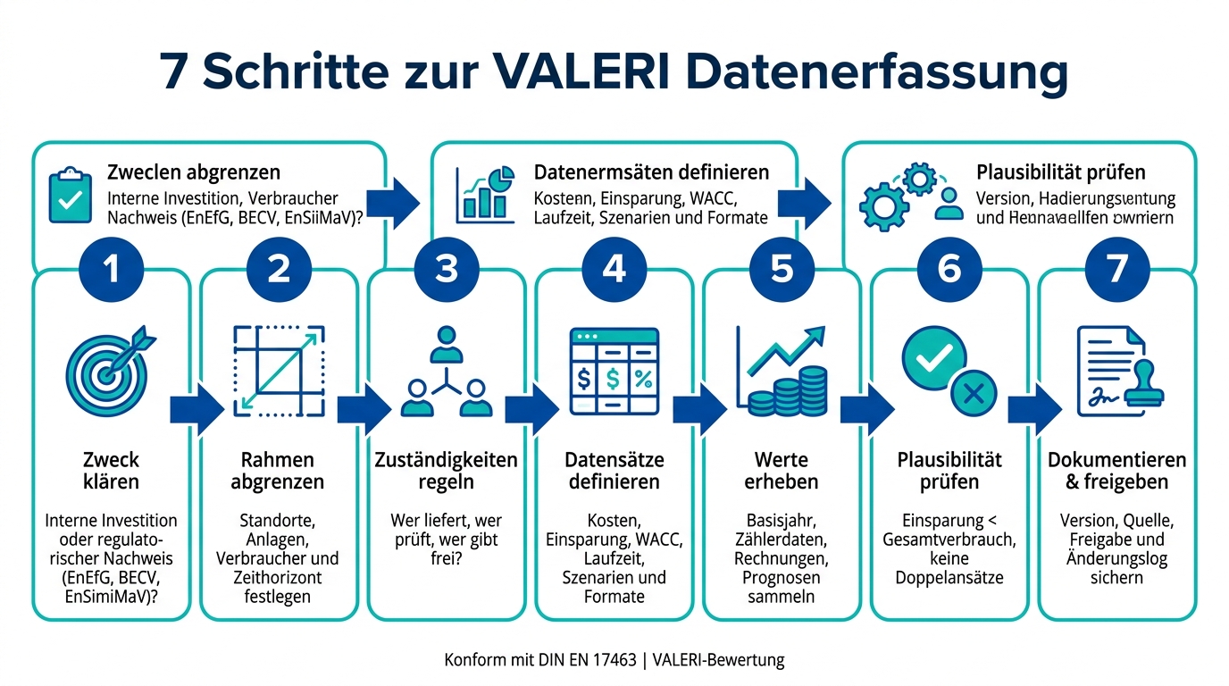 7 Schritte zur VALERI Datenerfassung nach DIN EN 17463