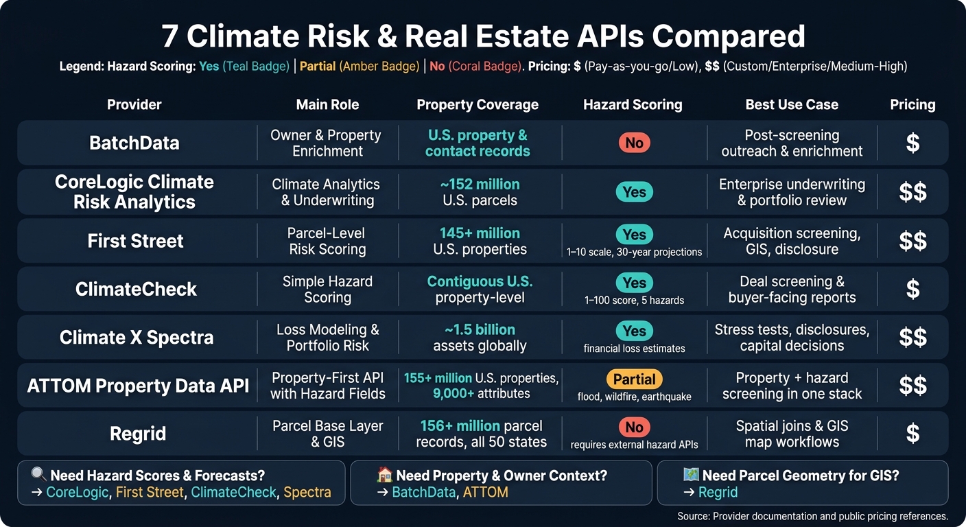 7 Climate Risk & Real Estate APIs Compared: Coverage, Pricing & Best Use Cases
