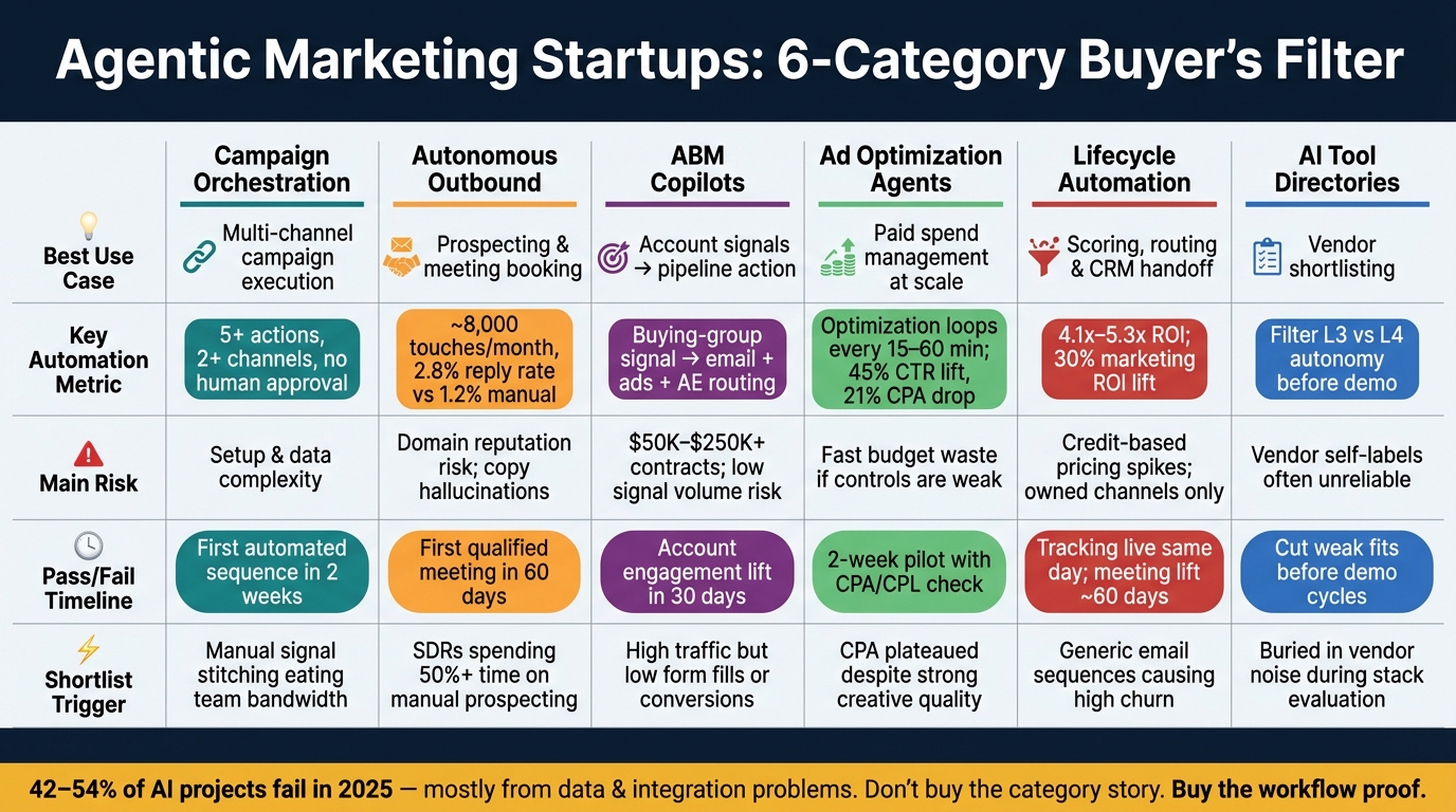 Agentic Marketing Startups: 6-Category Buyer's Filter Comparison