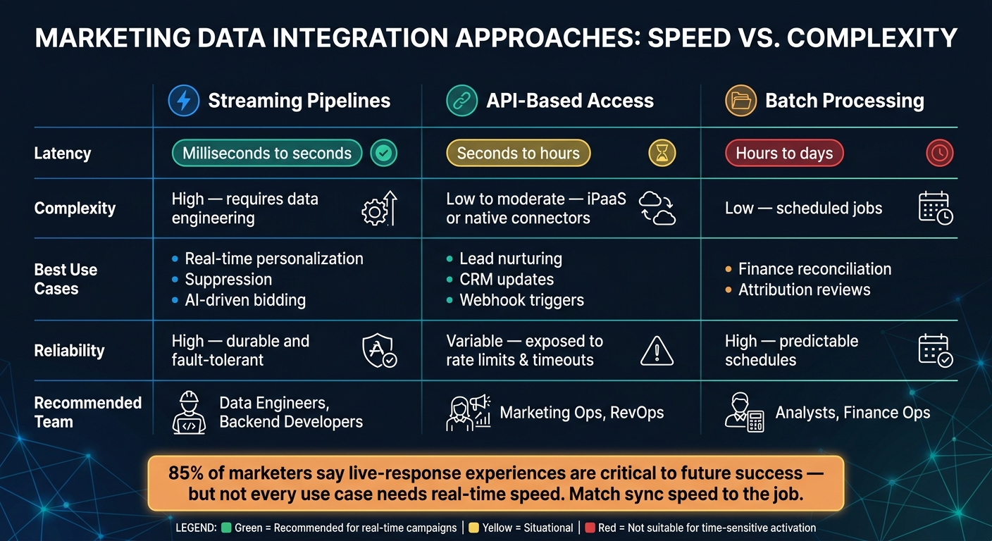 Real-Time vs. API-Based vs. Batch Data Integration for Marketing