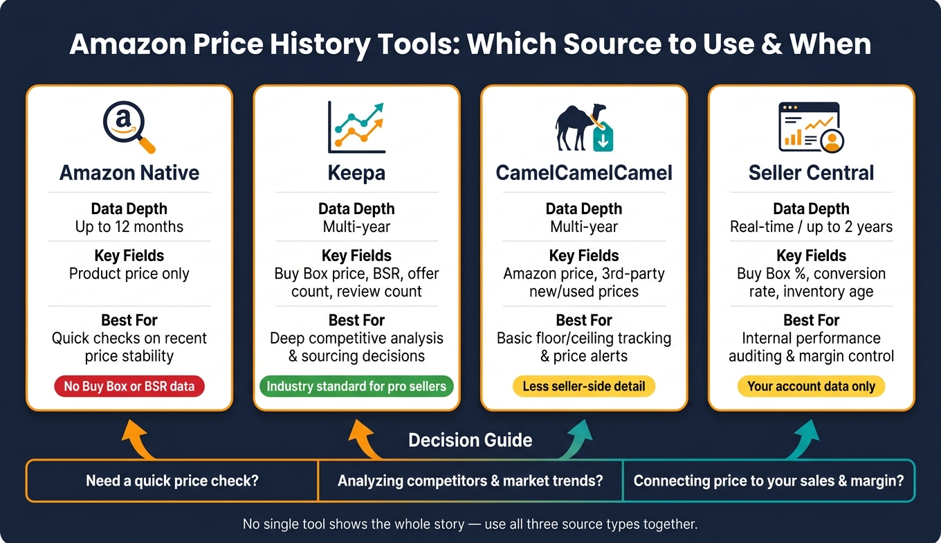 Amazon Price History Tools Compared: Which Source to Use & When