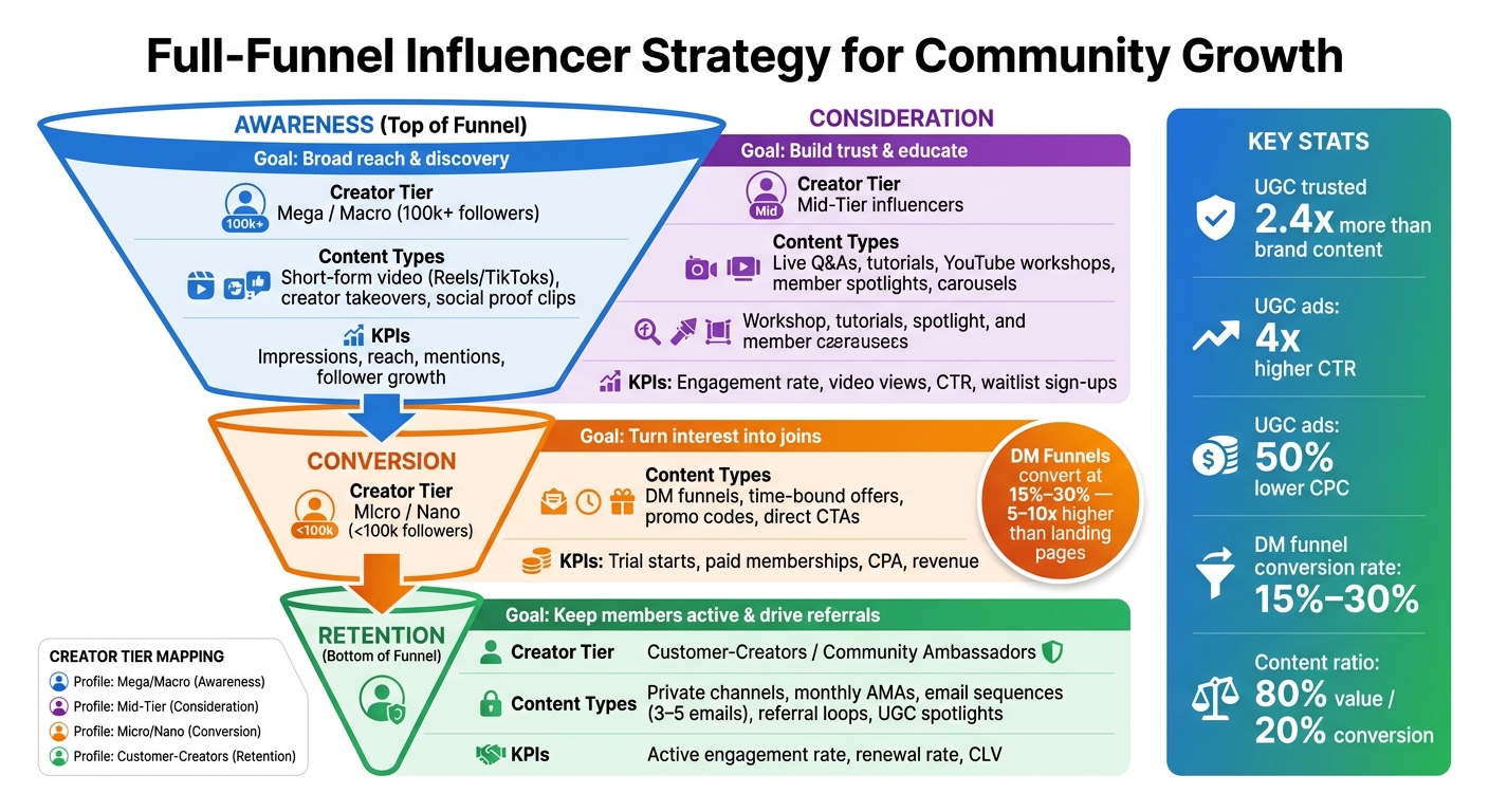 Full-Funnel Influencer Strategy for Community Growth
