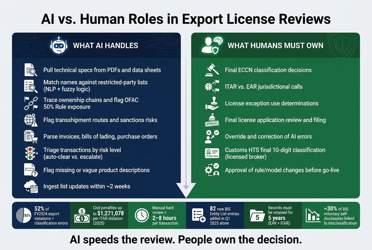 AI vs. Human Roles in Export License Reviews