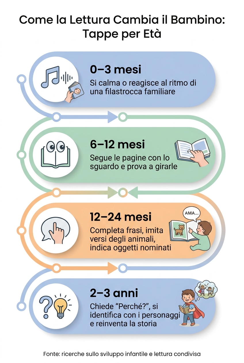Sviluppo del Bambino attraverso la Lettura: Tappe per Età