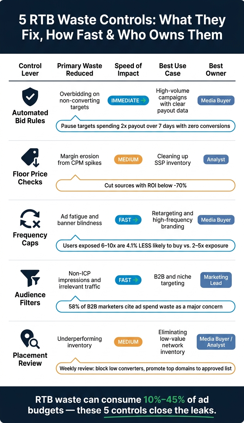 5 RTB Waste Controls: What They Fix, How Fast, and Who Owns Them
