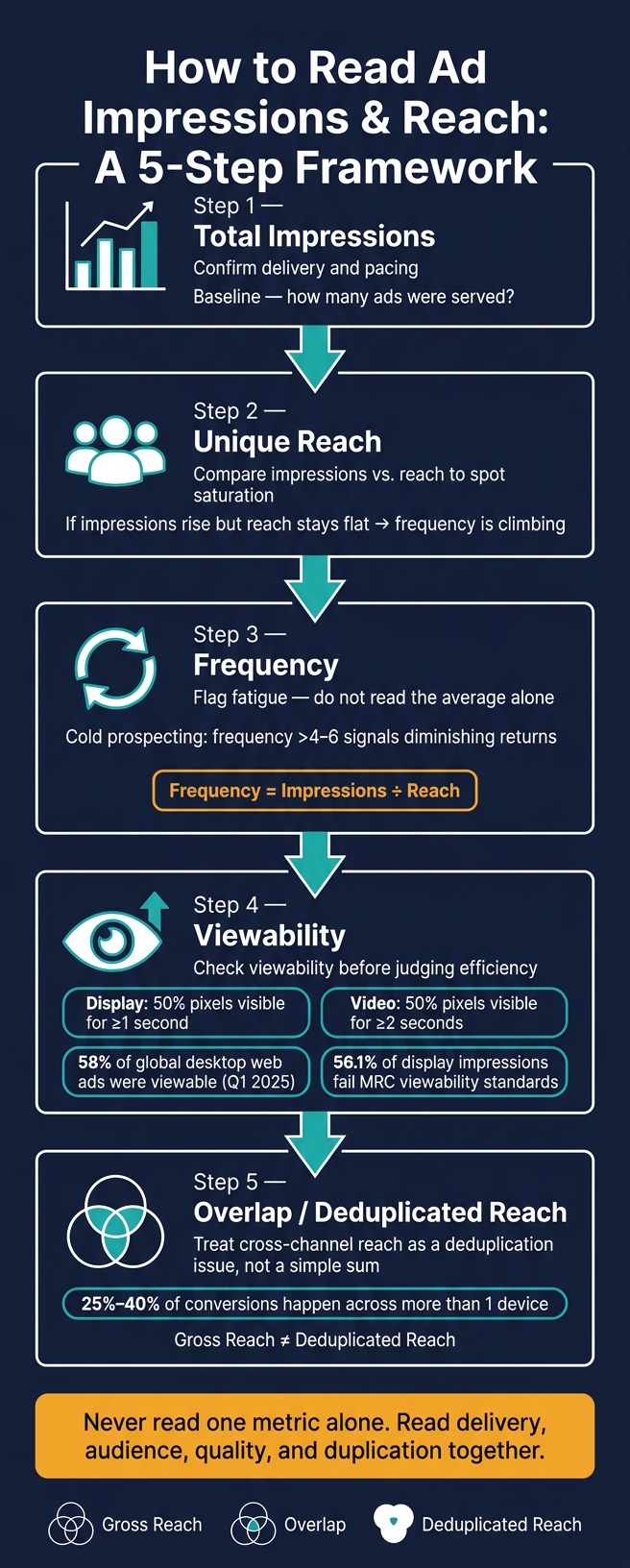 How to Read Ad Impressions & Reach: A 5-Step Framework