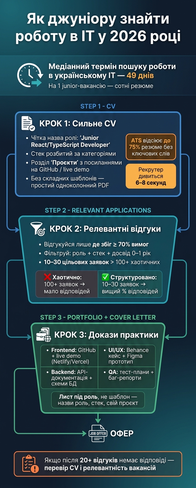 Як джуніору знайти роботу в IT: 3 кроки до оферу
