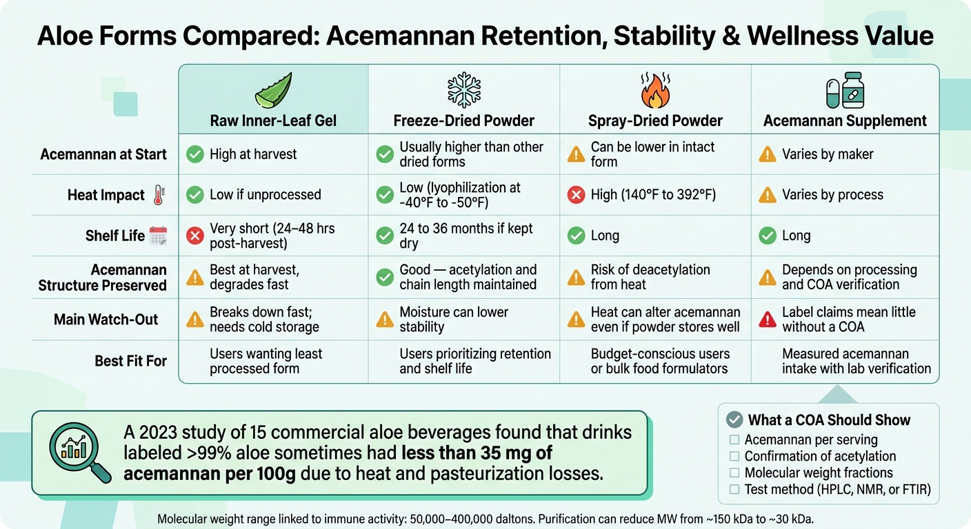 Aloe Forms Compared: Acemannan Retention, Stability & Wellness Value