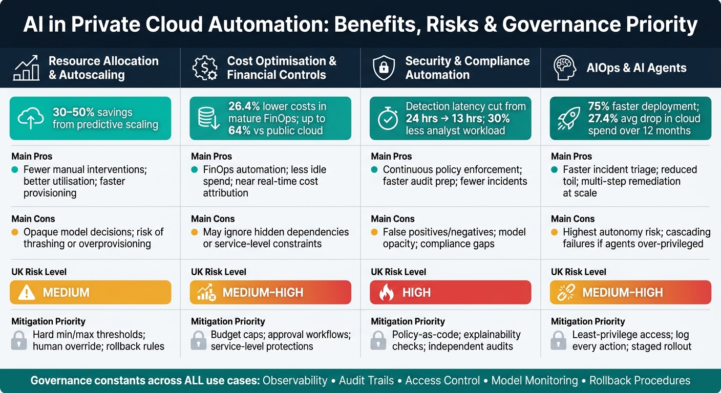 AI in Private Cloud: Benefits, Risks &amp; Governance by Use Case