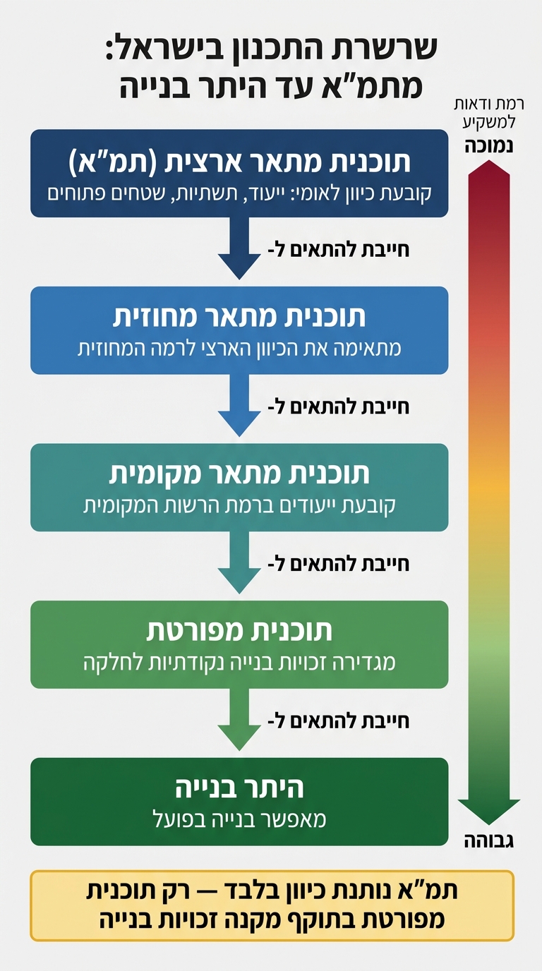 היררכיית התכנון בישראל: מתמ