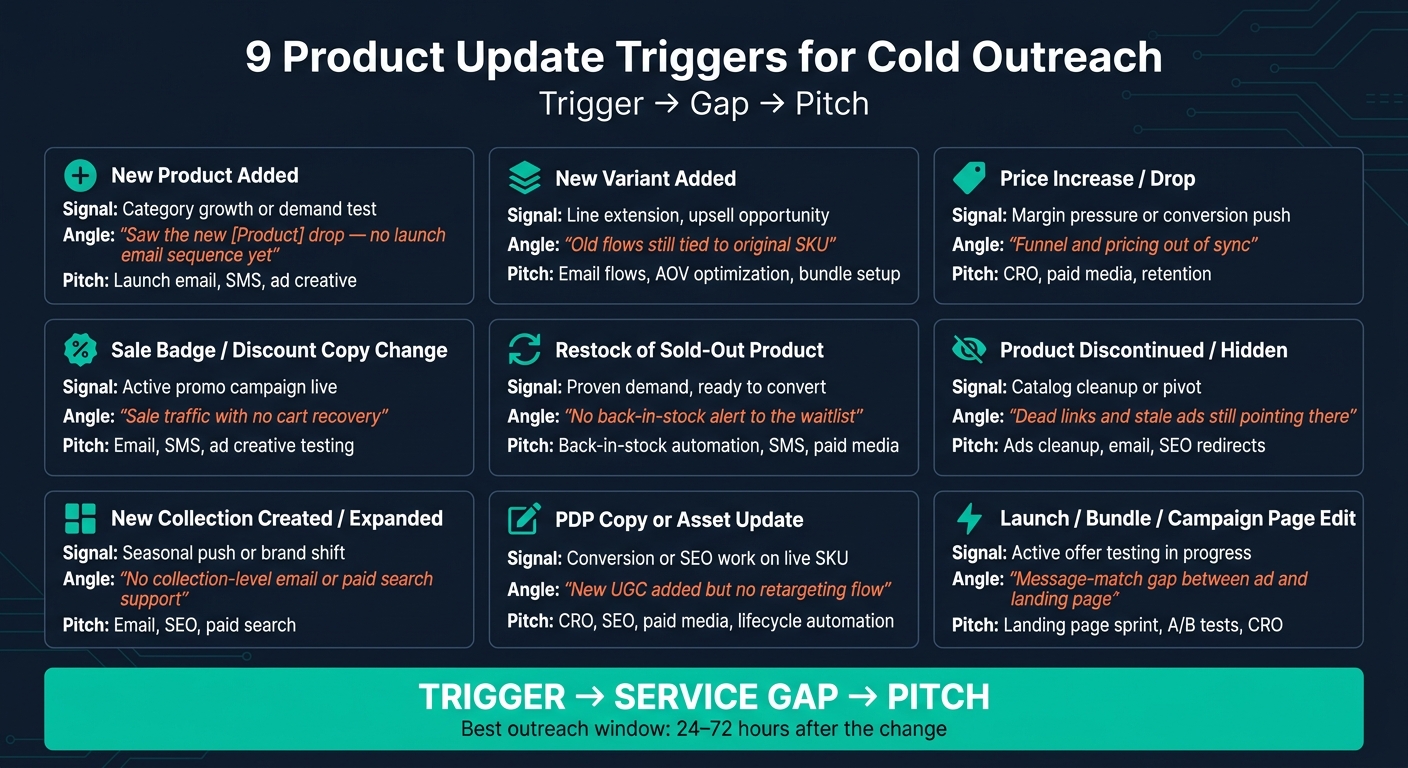 9 Product Update Triggers for Cold Outreach: Trigger → Gap → Pitch