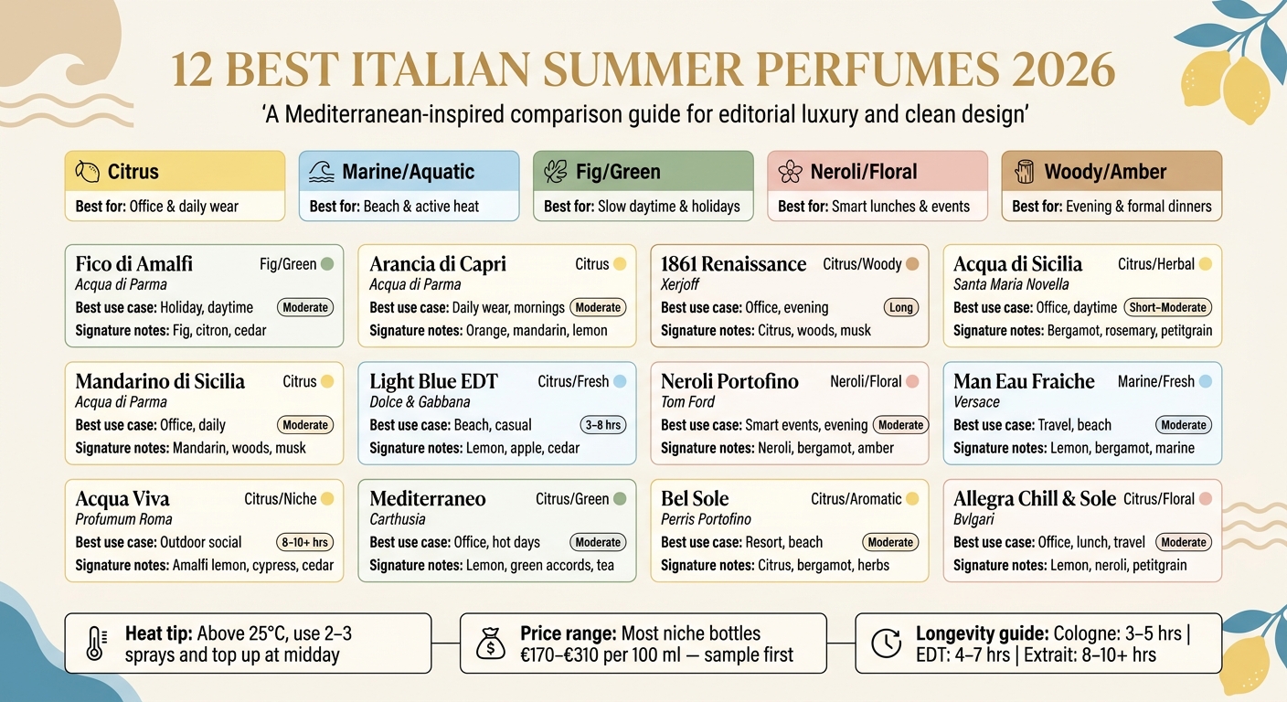 12 Best Italian Summer Perfumes 2026: At-a-Glance Comparison