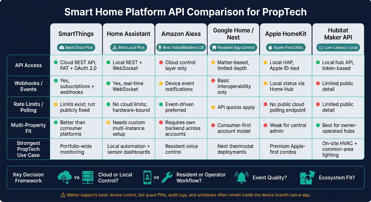 Smart Home Platform API Comparison for PropTech: 6 Platforms at a Glance
