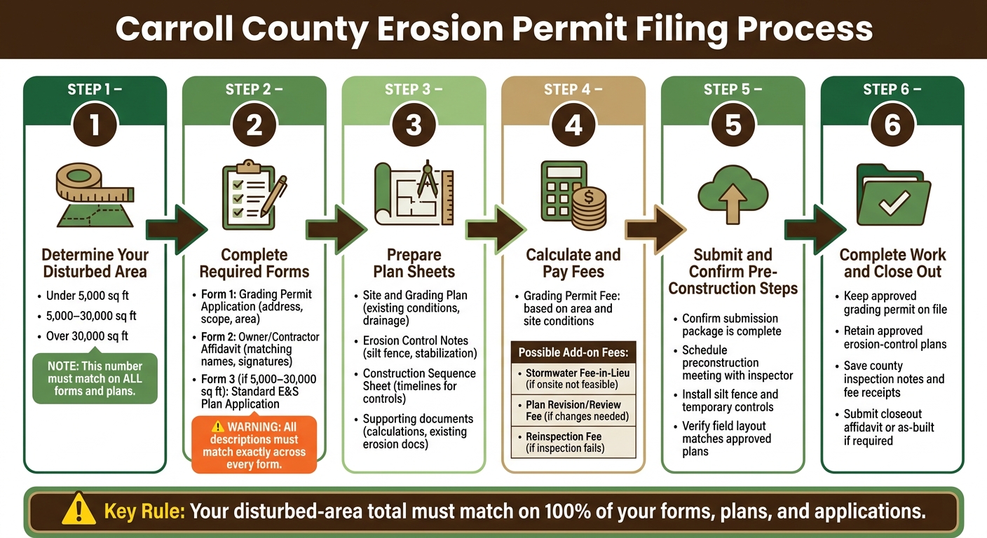 Carroll County Erosion Permit Filing Process: Forms, Plans & Fees