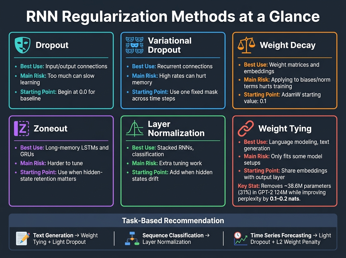 RNN Regularization Methods: Quick Comparison Guide