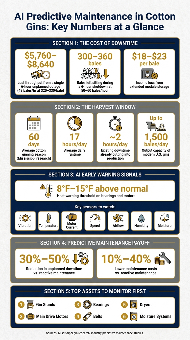 AI Predictive Maintenance in Cotton Gins: Key Numbers at a Glance