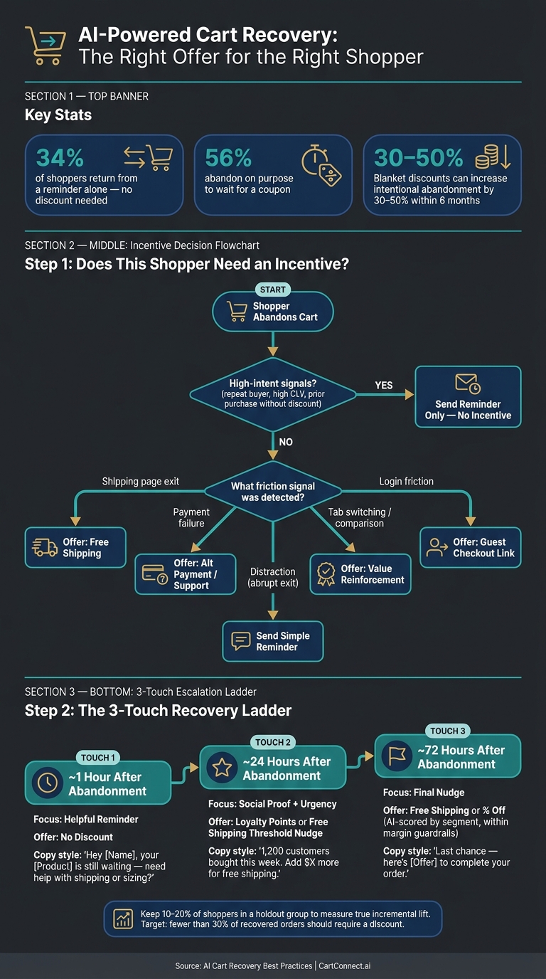 AI Cart Recovery: 3-Touch Escalation Ladder & Incentive Decision Framework