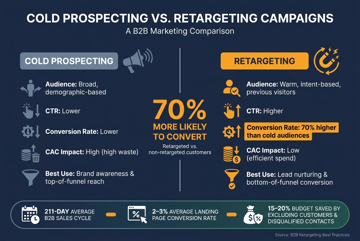 B2B Retargeting vs. Cold Prospecting: ROI Comparison