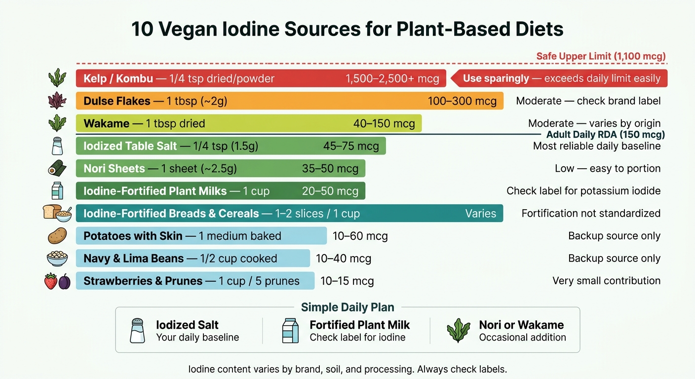 10 Vegan Iodine Sources: Levels, Servings & Safety at a Glance