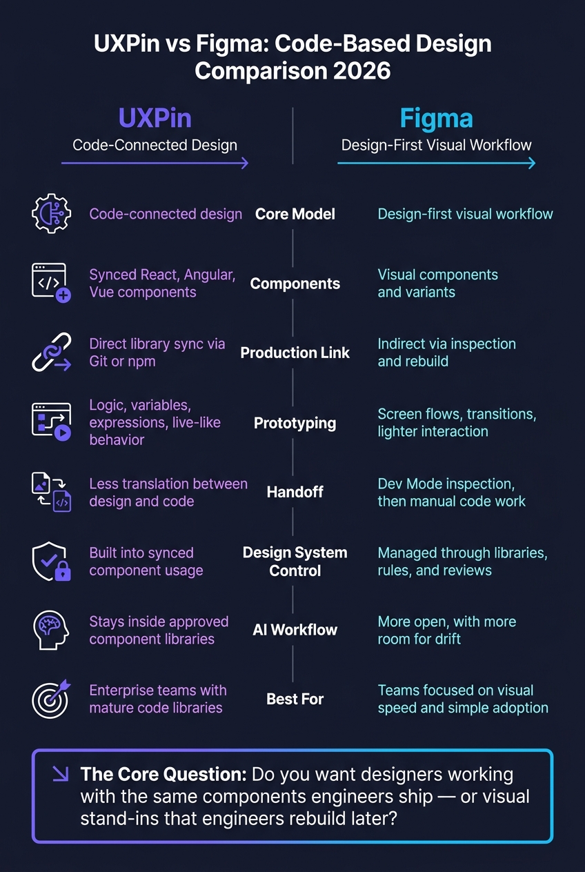 UXPin vs Figma: Code-Based Design Tool Comparison 2026