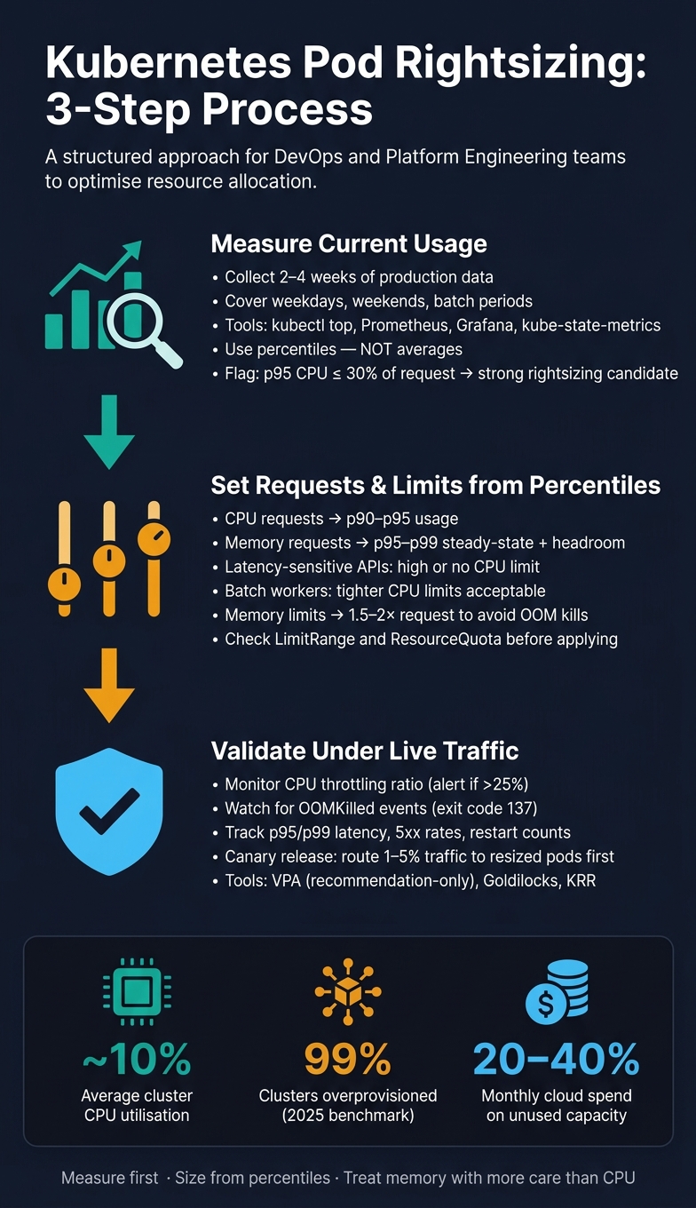 Kubernetes Pod Rightsizing: 3-Step Process Guide