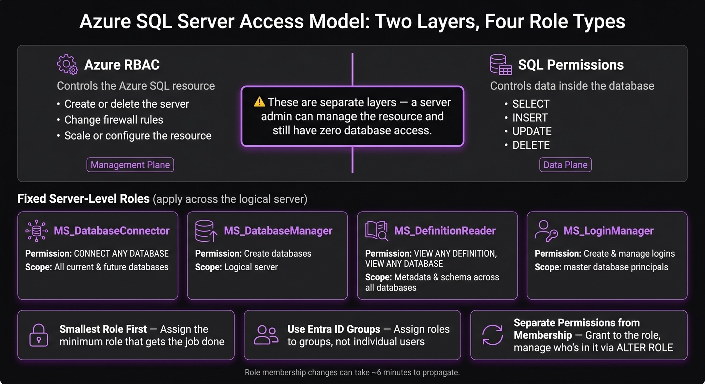 Azure SQL Access Layers: RBAC vs SQL Permissions vs Server & Database Roles