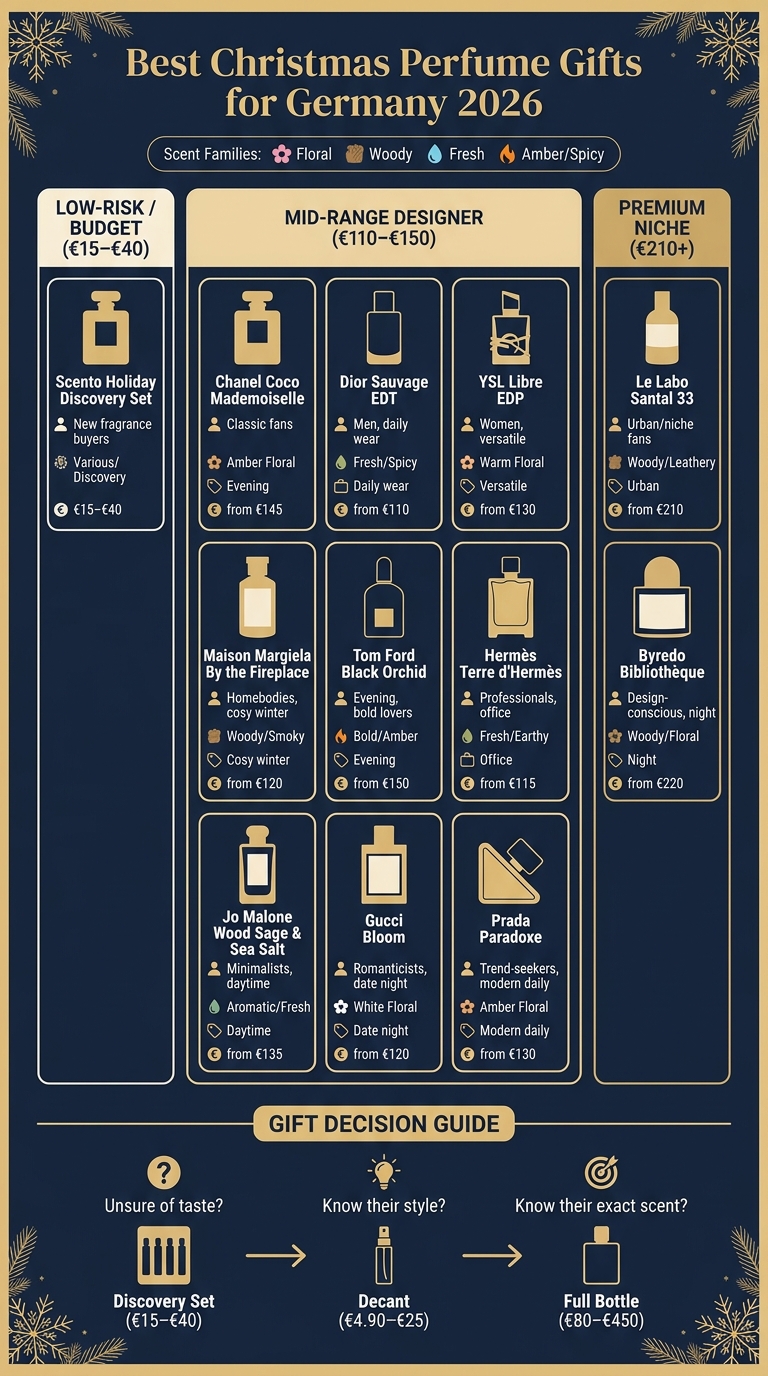 Best Christmas Perfume Gifts Germany 2026: 12 Picks by Budget & Recipient