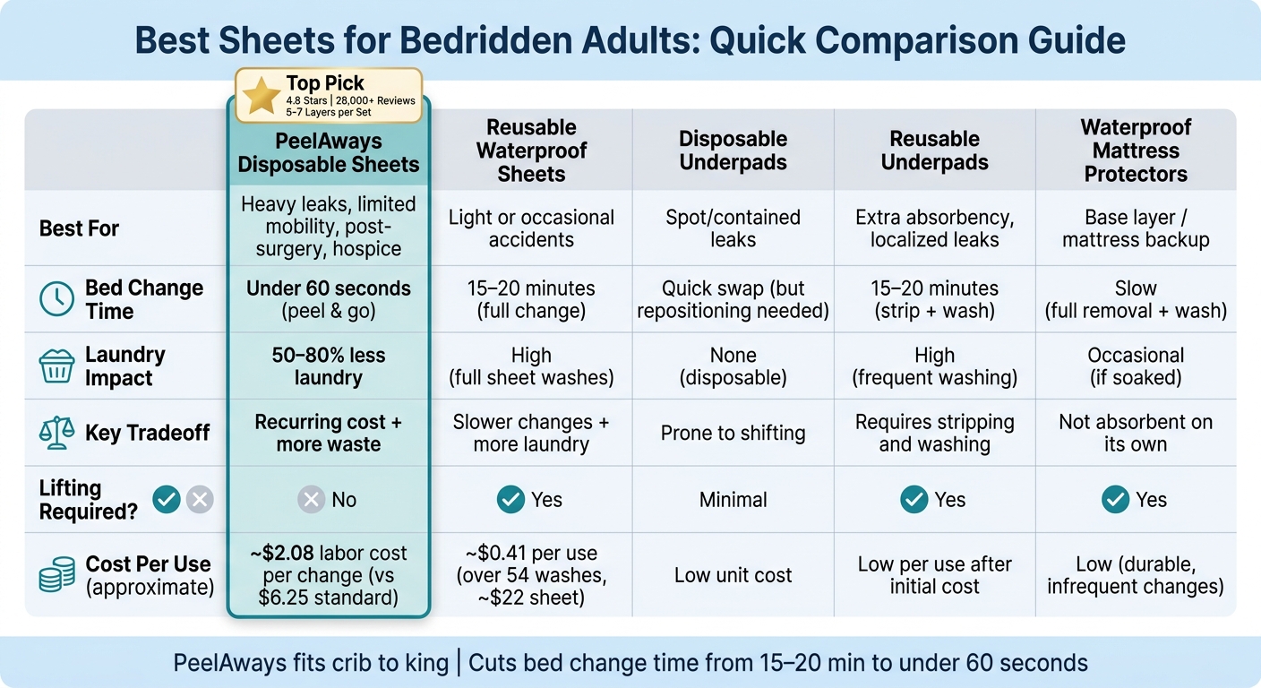 Best Sheets for Bedridden Adults: Quick Comparison Guide