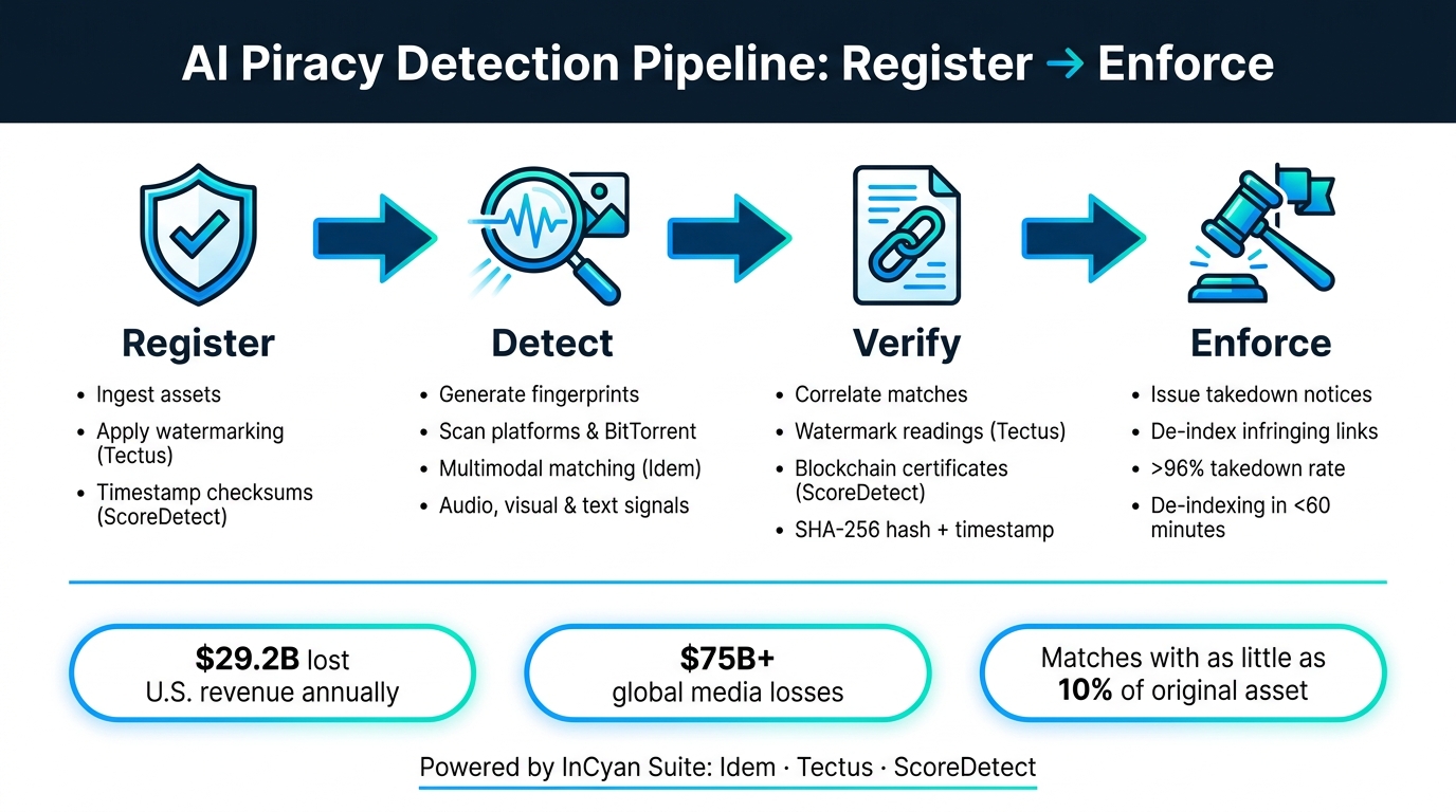 AI Piracy Detection Pipeline: Register to Enforce
