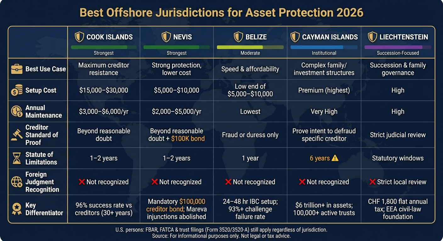 Best Offshore Jurisdictions for Asset Protection 2026: Side-by-Side Comparison